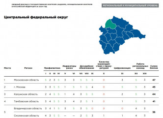 смоленская область – в топ-5 ЦФО по эффективности госконтроля - фото - 1